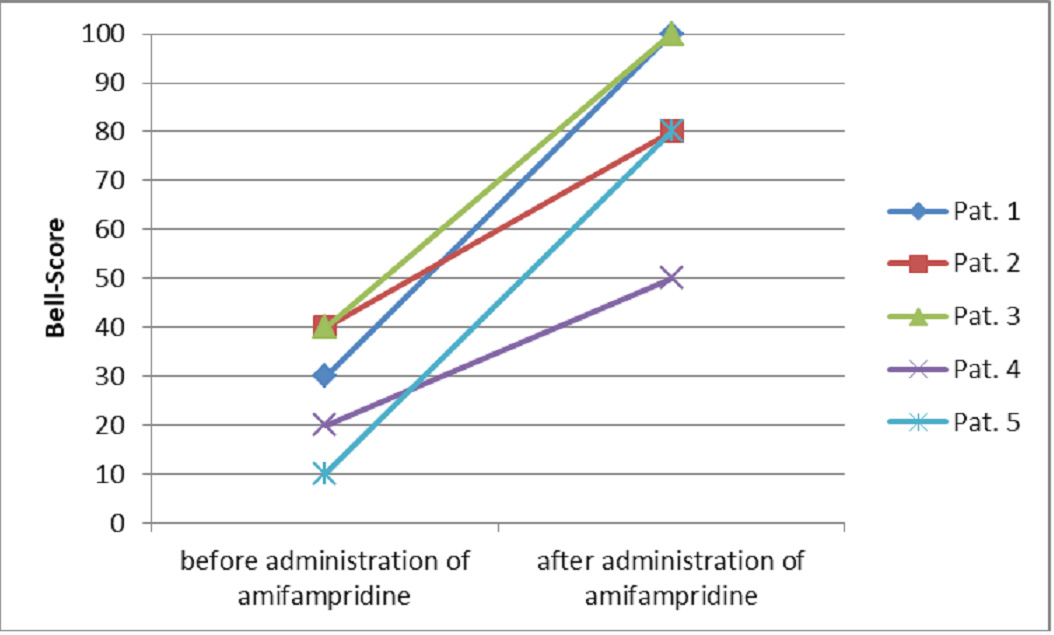 Figure 1: Entwicklung des Bell-Scores der 5 Patienten nach der Gabe von Amifampridin