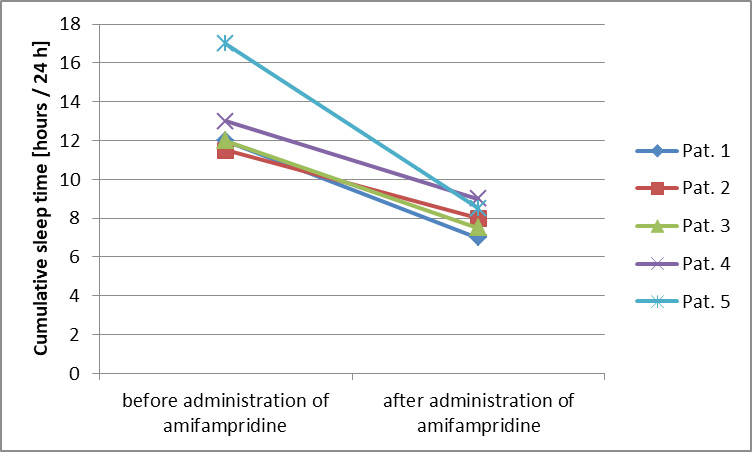 Figure 2: Entwicklung der kumulierten Schlafzeit der 5 Patienten nach der Gabe von Amifampridin
