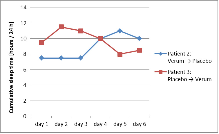 Figure 4: Ergebnisse des Auslassversuchs für die Schlafzeit